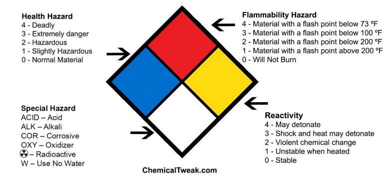NFPA Diamond Diagram (National Fire Protection Association) | NFPA Fire ...