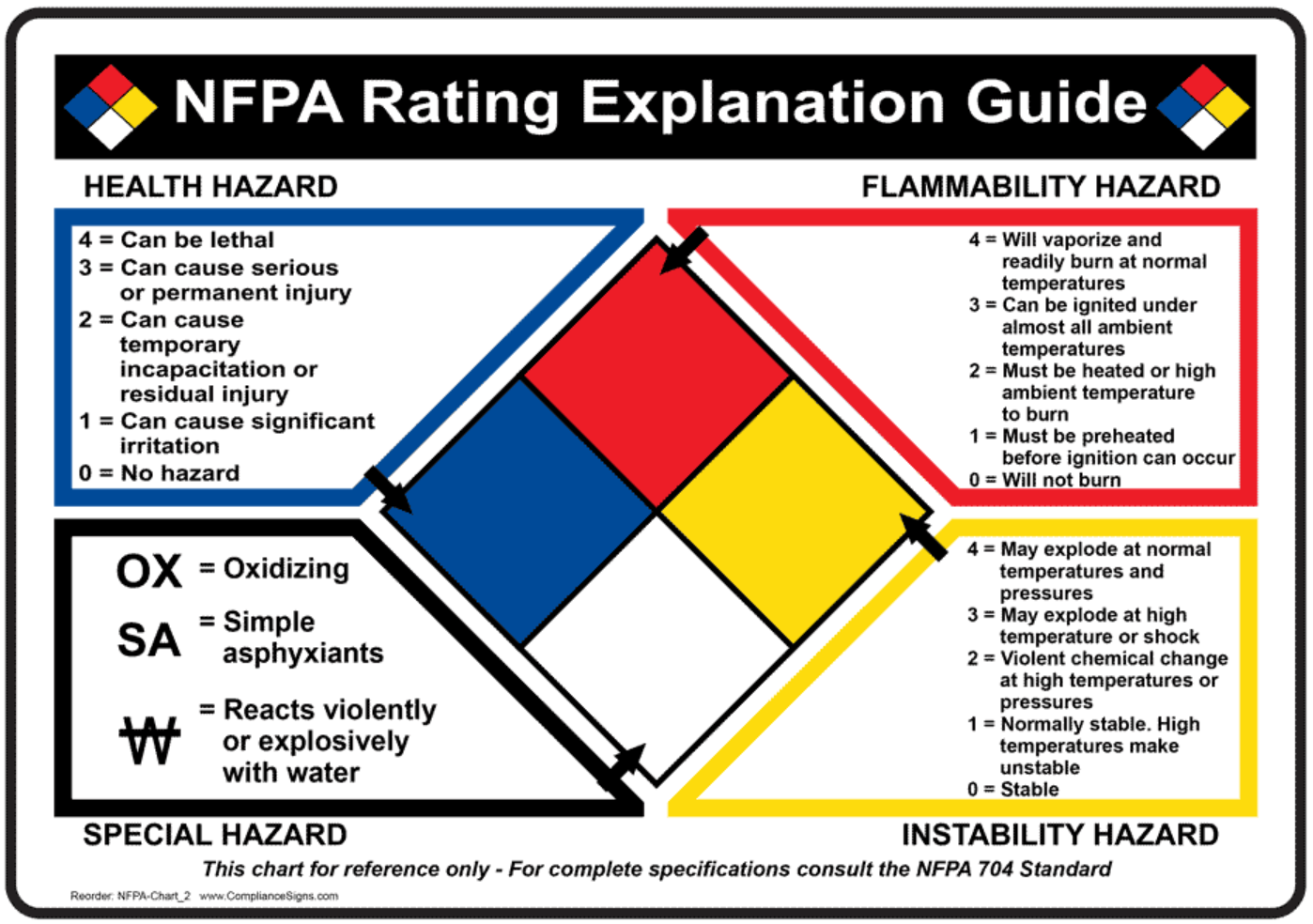 NFPA 704 Fire Diamond Hazardous Materials Definitions NEW, 40% OFF